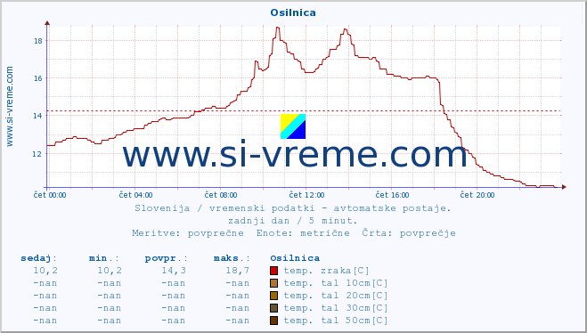 POVPREČJE :: Osilnica :: temp. zraka | vlaga | smer vetra | hitrost vetra | sunki vetra | tlak | padavine | sonce | temp. tal  5cm | temp. tal 10cm | temp. tal 20cm | temp. tal 30cm | temp. tal 50cm :: zadnji dan / 5 minut.