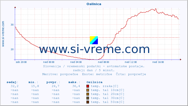 POVPREČJE :: Osilnica :: temp. zraka | vlaga | smer vetra | hitrost vetra | sunki vetra | tlak | padavine | sonce | temp. tal  5cm | temp. tal 10cm | temp. tal 20cm | temp. tal 30cm | temp. tal 50cm :: zadnji dan / 5 minut.