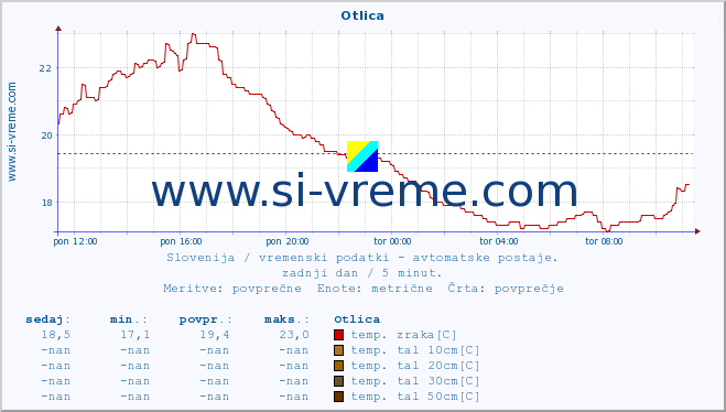 POVPREČJE :: Otlica :: temp. zraka | vlaga | smer vetra | hitrost vetra | sunki vetra | tlak | padavine | sonce | temp. tal  5cm | temp. tal 10cm | temp. tal 20cm | temp. tal 30cm | temp. tal 50cm :: zadnji dan / 5 minut.