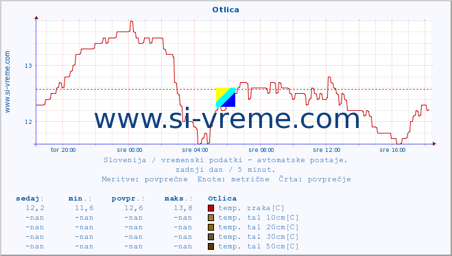 POVPREČJE :: Otlica :: temp. zraka | vlaga | smer vetra | hitrost vetra | sunki vetra | tlak | padavine | sonce | temp. tal  5cm | temp. tal 10cm | temp. tal 20cm | temp. tal 30cm | temp. tal 50cm :: zadnji dan / 5 minut.