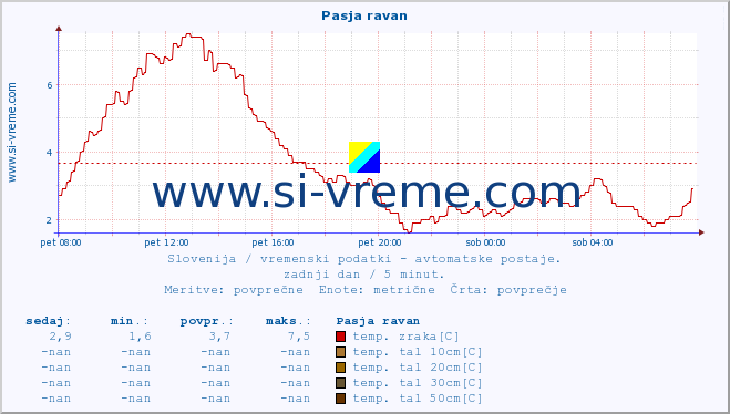 POVPREČJE :: Pasja ravan :: temp. zraka | vlaga | smer vetra | hitrost vetra | sunki vetra | tlak | padavine | sonce | temp. tal  5cm | temp. tal 10cm | temp. tal 20cm | temp. tal 30cm | temp. tal 50cm :: zadnji dan / 5 minut.