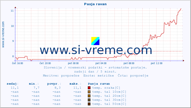 POVPREČJE :: Pasja ravan :: temp. zraka | vlaga | smer vetra | hitrost vetra | sunki vetra | tlak | padavine | sonce | temp. tal  5cm | temp. tal 10cm | temp. tal 20cm | temp. tal 30cm | temp. tal 50cm :: zadnji dan / 5 minut.