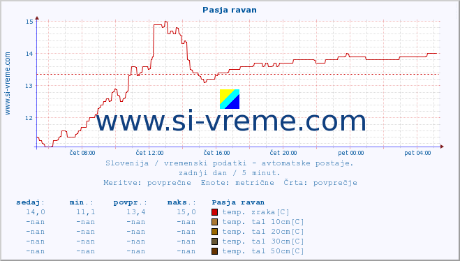 POVPREČJE :: Pasja ravan :: temp. zraka | vlaga | smer vetra | hitrost vetra | sunki vetra | tlak | padavine | sonce | temp. tal  5cm | temp. tal 10cm | temp. tal 20cm | temp. tal 30cm | temp. tal 50cm :: zadnji dan / 5 minut.