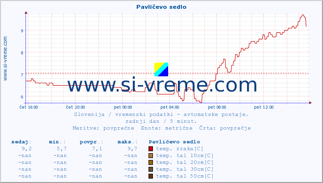 POVPREČJE :: Pavličevo sedlo :: temp. zraka | vlaga | smer vetra | hitrost vetra | sunki vetra | tlak | padavine | sonce | temp. tal  5cm | temp. tal 10cm | temp. tal 20cm | temp. tal 30cm | temp. tal 50cm :: zadnji dan / 5 minut.