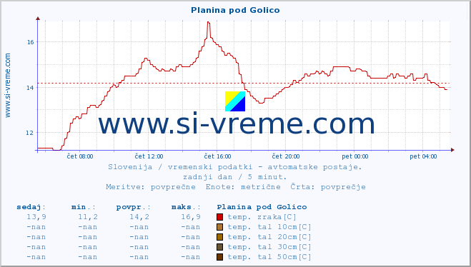 POVPREČJE :: Planina pod Golico :: temp. zraka | vlaga | smer vetra | hitrost vetra | sunki vetra | tlak | padavine | sonce | temp. tal  5cm | temp. tal 10cm | temp. tal 20cm | temp. tal 30cm | temp. tal 50cm :: zadnji dan / 5 minut.