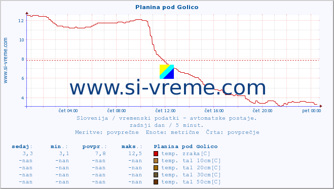 POVPREČJE :: Planina pod Golico :: temp. zraka | vlaga | smer vetra | hitrost vetra | sunki vetra | tlak | padavine | sonce | temp. tal  5cm | temp. tal 10cm | temp. tal 20cm | temp. tal 30cm | temp. tal 50cm :: zadnji dan / 5 minut.