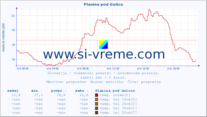 POVPREČJE :: Planina pod Golico :: temp. zraka | vlaga | smer vetra | hitrost vetra | sunki vetra | tlak | padavine | sonce | temp. tal  5cm | temp. tal 10cm | temp. tal 20cm | temp. tal 30cm | temp. tal 50cm :: zadnji dan / 5 minut.