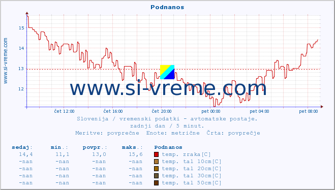 POVPREČJE :: Podnanos :: temp. zraka | vlaga | smer vetra | hitrost vetra | sunki vetra | tlak | padavine | sonce | temp. tal  5cm | temp. tal 10cm | temp. tal 20cm | temp. tal 30cm | temp. tal 50cm :: zadnji dan / 5 minut.