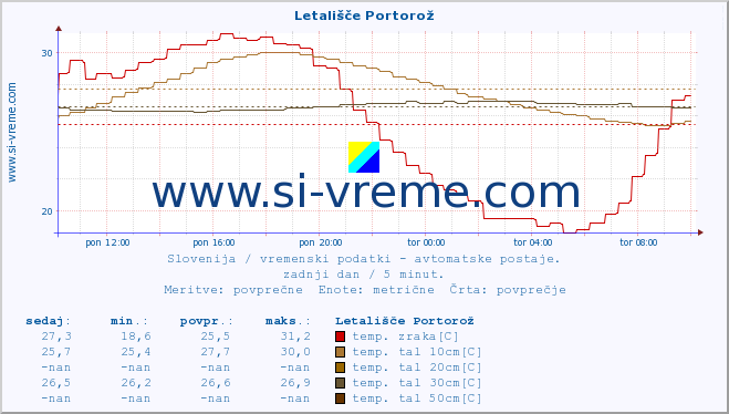 POVPREČJE :: Letališče Portorož :: temp. zraka | vlaga | smer vetra | hitrost vetra | sunki vetra | tlak | padavine | sonce | temp. tal  5cm | temp. tal 10cm | temp. tal 20cm | temp. tal 30cm | temp. tal 50cm :: zadnji dan / 5 minut.