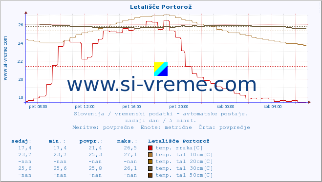 POVPREČJE :: Letališče Portorož :: temp. zraka | vlaga | smer vetra | hitrost vetra | sunki vetra | tlak | padavine | sonce | temp. tal  5cm | temp. tal 10cm | temp. tal 20cm | temp. tal 30cm | temp. tal 50cm :: zadnji dan / 5 minut.