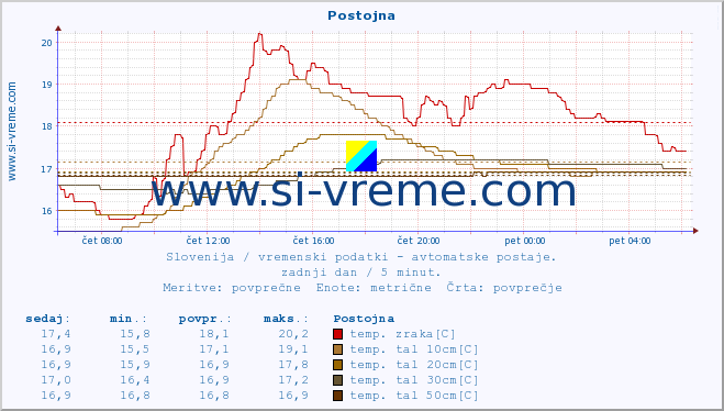 POVPREČJE :: Postojna :: temp. zraka | vlaga | smer vetra | hitrost vetra | sunki vetra | tlak | padavine | sonce | temp. tal  5cm | temp. tal 10cm | temp. tal 20cm | temp. tal 30cm | temp. tal 50cm :: zadnji dan / 5 minut.