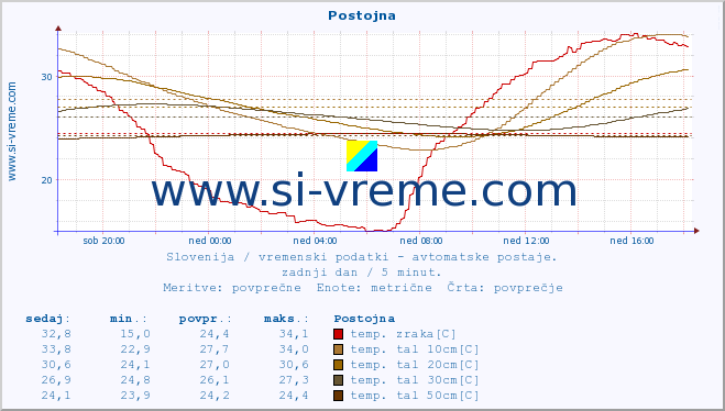 POVPREČJE :: Postojna :: temp. zraka | vlaga | smer vetra | hitrost vetra | sunki vetra | tlak | padavine | sonce | temp. tal  5cm | temp. tal 10cm | temp. tal 20cm | temp. tal 30cm | temp. tal 50cm :: zadnji dan / 5 minut.