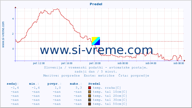 POVPREČJE :: Predel :: temp. zraka | vlaga | smer vetra | hitrost vetra | sunki vetra | tlak | padavine | sonce | temp. tal  5cm | temp. tal 10cm | temp. tal 20cm | temp. tal 30cm | temp. tal 50cm :: zadnji dan / 5 minut.