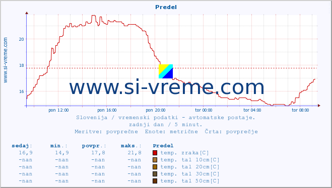 POVPREČJE :: Predel :: temp. zraka | vlaga | smer vetra | hitrost vetra | sunki vetra | tlak | padavine | sonce | temp. tal  5cm | temp. tal 10cm | temp. tal 20cm | temp. tal 30cm | temp. tal 50cm :: zadnji dan / 5 minut.