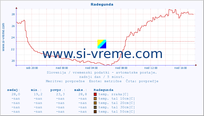 POVPREČJE :: Radegunda :: temp. zraka | vlaga | smer vetra | hitrost vetra | sunki vetra | tlak | padavine | sonce | temp. tal  5cm | temp. tal 10cm | temp. tal 20cm | temp. tal 30cm | temp. tal 50cm :: zadnji dan / 5 minut.