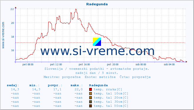 POVPREČJE :: Radegunda :: temp. zraka | vlaga | smer vetra | hitrost vetra | sunki vetra | tlak | padavine | sonce | temp. tal  5cm | temp. tal 10cm | temp. tal 20cm | temp. tal 30cm | temp. tal 50cm :: zadnji dan / 5 minut.