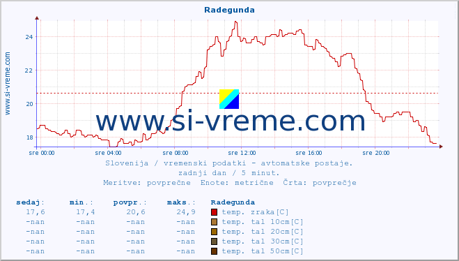 POVPREČJE :: Radegunda :: temp. zraka | vlaga | smer vetra | hitrost vetra | sunki vetra | tlak | padavine | sonce | temp. tal  5cm | temp. tal 10cm | temp. tal 20cm | temp. tal 30cm | temp. tal 50cm :: zadnji dan / 5 minut.