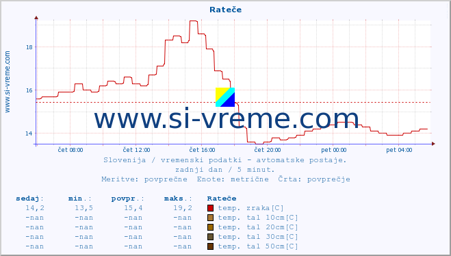 POVPREČJE :: Rateče :: temp. zraka | vlaga | smer vetra | hitrost vetra | sunki vetra | tlak | padavine | sonce | temp. tal  5cm | temp. tal 10cm | temp. tal 20cm | temp. tal 30cm | temp. tal 50cm :: zadnji dan / 5 minut.