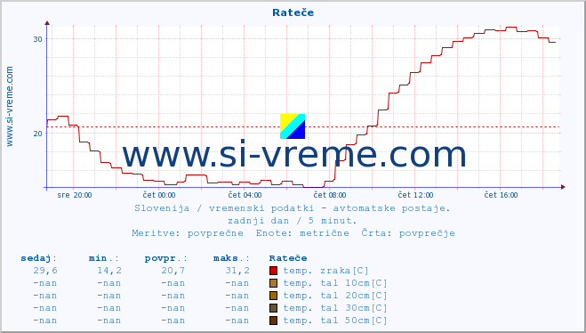 POVPREČJE :: Rateče :: temp. zraka | vlaga | smer vetra | hitrost vetra | sunki vetra | tlak | padavine | sonce | temp. tal  5cm | temp. tal 10cm | temp. tal 20cm | temp. tal 30cm | temp. tal 50cm :: zadnji dan / 5 minut.