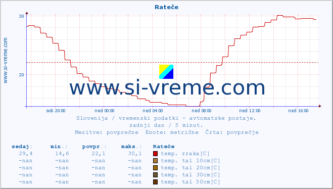 POVPREČJE :: Rateče :: temp. zraka | vlaga | smer vetra | hitrost vetra | sunki vetra | tlak | padavine | sonce | temp. tal  5cm | temp. tal 10cm | temp. tal 20cm | temp. tal 30cm | temp. tal 50cm :: zadnji dan / 5 minut.