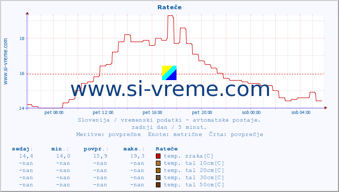 POVPREČJE :: Rateče :: temp. zraka | vlaga | smer vetra | hitrost vetra | sunki vetra | tlak | padavine | sonce | temp. tal  5cm | temp. tal 10cm | temp. tal 20cm | temp. tal 30cm | temp. tal 50cm :: zadnji dan / 5 minut.