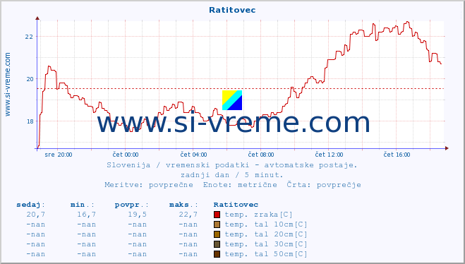 POVPREČJE :: Ratitovec :: temp. zraka | vlaga | smer vetra | hitrost vetra | sunki vetra | tlak | padavine | sonce | temp. tal  5cm | temp. tal 10cm | temp. tal 20cm | temp. tal 30cm | temp. tal 50cm :: zadnji dan / 5 minut.