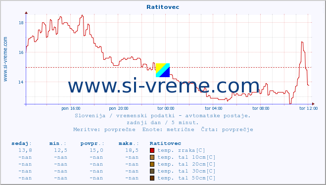 POVPREČJE :: Ratitovec :: temp. zraka | vlaga | smer vetra | hitrost vetra | sunki vetra | tlak | padavine | sonce | temp. tal  5cm | temp. tal 10cm | temp. tal 20cm | temp. tal 30cm | temp. tal 50cm :: zadnji dan / 5 minut.