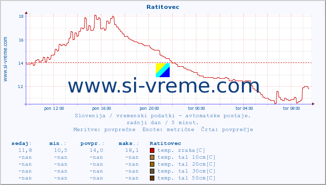 POVPREČJE :: Ratitovec :: temp. zraka | vlaga | smer vetra | hitrost vetra | sunki vetra | tlak | padavine | sonce | temp. tal  5cm | temp. tal 10cm | temp. tal 20cm | temp. tal 30cm | temp. tal 50cm :: zadnji dan / 5 minut.