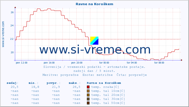 POVPREČJE :: Ravne na Koroškem :: temp. zraka | vlaga | smer vetra | hitrost vetra | sunki vetra | tlak | padavine | sonce | temp. tal  5cm | temp. tal 10cm | temp. tal 20cm | temp. tal 30cm | temp. tal 50cm :: zadnji dan / 5 minut.