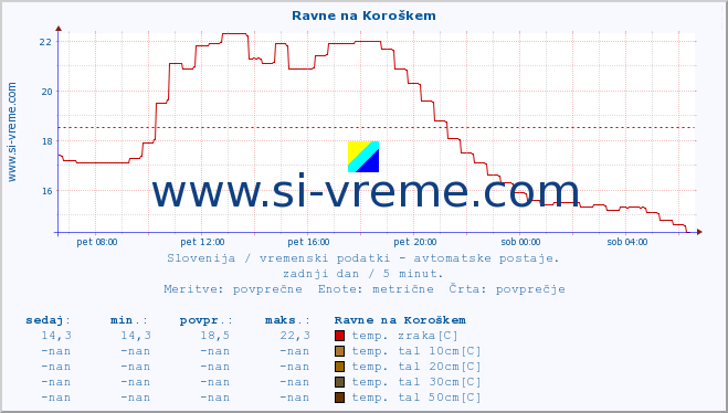 POVPREČJE :: Ravne na Koroškem :: temp. zraka | vlaga | smer vetra | hitrost vetra | sunki vetra | tlak | padavine | sonce | temp. tal  5cm | temp. tal 10cm | temp. tal 20cm | temp. tal 30cm | temp. tal 50cm :: zadnji dan / 5 minut.