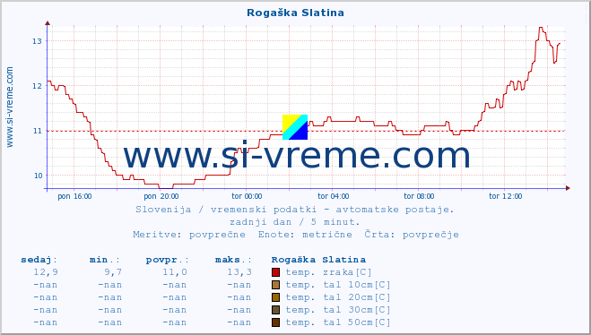 POVPREČJE :: Rogaška Slatina :: temp. zraka | vlaga | smer vetra | hitrost vetra | sunki vetra | tlak | padavine | sonce | temp. tal  5cm | temp. tal 10cm | temp. tal 20cm | temp. tal 30cm | temp. tal 50cm :: zadnji dan / 5 minut.