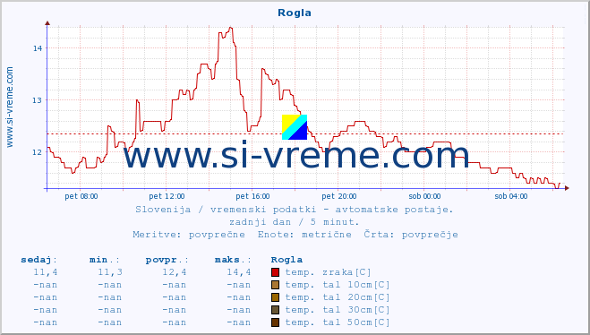 POVPREČJE :: Rogla :: temp. zraka | vlaga | smer vetra | hitrost vetra | sunki vetra | tlak | padavine | sonce | temp. tal  5cm | temp. tal 10cm | temp. tal 20cm | temp. tal 30cm | temp. tal 50cm :: zadnji dan / 5 minut.