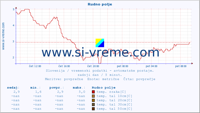 POVPREČJE :: Rudno polje :: temp. zraka | vlaga | smer vetra | hitrost vetra | sunki vetra | tlak | padavine | sonce | temp. tal  5cm | temp. tal 10cm | temp. tal 20cm | temp. tal 30cm | temp. tal 50cm :: zadnji dan / 5 minut.