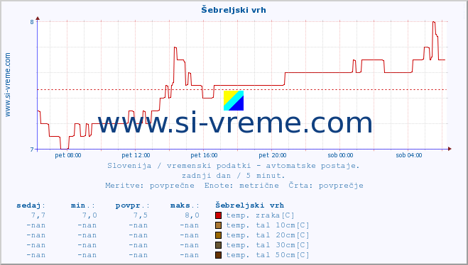 POVPREČJE :: Šebreljski vrh :: temp. zraka | vlaga | smer vetra | hitrost vetra | sunki vetra | tlak | padavine | sonce | temp. tal  5cm | temp. tal 10cm | temp. tal 20cm | temp. tal 30cm | temp. tal 50cm :: zadnji dan / 5 minut.