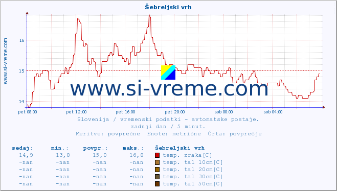 POVPREČJE :: Šebreljski vrh :: temp. zraka | vlaga | smer vetra | hitrost vetra | sunki vetra | tlak | padavine | sonce | temp. tal  5cm | temp. tal 10cm | temp. tal 20cm | temp. tal 30cm | temp. tal 50cm :: zadnji dan / 5 minut.