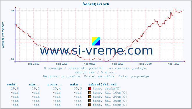 POVPREČJE :: Šebreljski vrh :: temp. zraka | vlaga | smer vetra | hitrost vetra | sunki vetra | tlak | padavine | sonce | temp. tal  5cm | temp. tal 10cm | temp. tal 20cm | temp. tal 30cm | temp. tal 50cm :: zadnji dan / 5 minut.