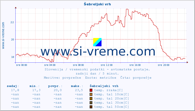 POVPREČJE :: Šebreljski vrh :: temp. zraka | vlaga | smer vetra | hitrost vetra | sunki vetra | tlak | padavine | sonce | temp. tal  5cm | temp. tal 10cm | temp. tal 20cm | temp. tal 30cm | temp. tal 50cm :: zadnji dan / 5 minut.