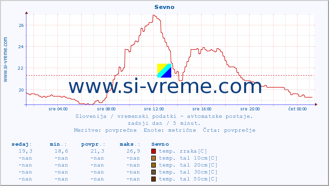 POVPREČJE :: Sevno :: temp. zraka | vlaga | smer vetra | hitrost vetra | sunki vetra | tlak | padavine | sonce | temp. tal  5cm | temp. tal 10cm | temp. tal 20cm | temp. tal 30cm | temp. tal 50cm :: zadnji dan / 5 minut.