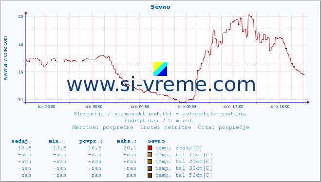 POVPREČJE :: Sevno :: temp. zraka | vlaga | smer vetra | hitrost vetra | sunki vetra | tlak | padavine | sonce | temp. tal  5cm | temp. tal 10cm | temp. tal 20cm | temp. tal 30cm | temp. tal 50cm :: zadnji dan / 5 minut.