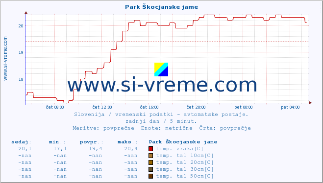 POVPREČJE :: Park Škocjanske jame :: temp. zraka | vlaga | smer vetra | hitrost vetra | sunki vetra | tlak | padavine | sonce | temp. tal  5cm | temp. tal 10cm | temp. tal 20cm | temp. tal 30cm | temp. tal 50cm :: zadnji dan / 5 minut.