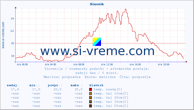 POVPREČJE :: Slavnik :: temp. zraka | vlaga | smer vetra | hitrost vetra | sunki vetra | tlak | padavine | sonce | temp. tal  5cm | temp. tal 10cm | temp. tal 20cm | temp. tal 30cm | temp. tal 50cm :: zadnji dan / 5 minut.