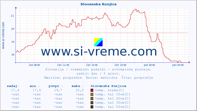 POVPREČJE :: Slovenske Konjice :: temp. zraka | vlaga | smer vetra | hitrost vetra | sunki vetra | tlak | padavine | sonce | temp. tal  5cm | temp. tal 10cm | temp. tal 20cm | temp. tal 30cm | temp. tal 50cm :: zadnji dan / 5 minut.