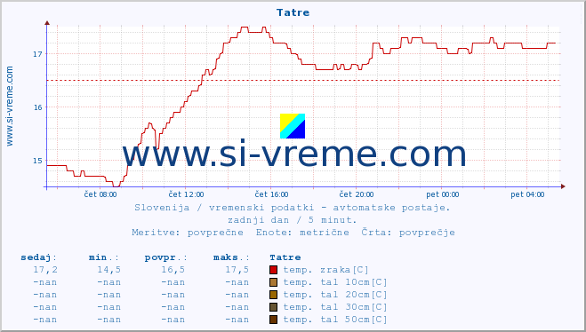 POVPREČJE :: Tatre :: temp. zraka | vlaga | smer vetra | hitrost vetra | sunki vetra | tlak | padavine | sonce | temp. tal  5cm | temp. tal 10cm | temp. tal 20cm | temp. tal 30cm | temp. tal 50cm :: zadnji dan / 5 minut.