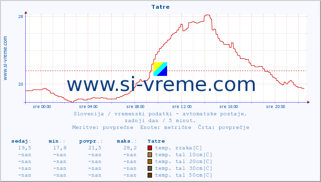 POVPREČJE :: Tatre :: temp. zraka | vlaga | smer vetra | hitrost vetra | sunki vetra | tlak | padavine | sonce | temp. tal  5cm | temp. tal 10cm | temp. tal 20cm | temp. tal 30cm | temp. tal 50cm :: zadnji dan / 5 minut.