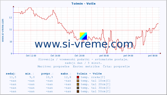 POVPREČJE :: Tolmin - Volče :: temp. zraka | vlaga | smer vetra | hitrost vetra | sunki vetra | tlak | padavine | sonce | temp. tal  5cm | temp. tal 10cm | temp. tal 20cm | temp. tal 30cm | temp. tal 50cm :: zadnji dan / 5 minut.