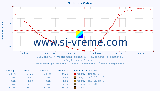 POVPREČJE :: Tolmin - Volče :: temp. zraka | vlaga | smer vetra | hitrost vetra | sunki vetra | tlak | padavine | sonce | temp. tal  5cm | temp. tal 10cm | temp. tal 20cm | temp. tal 30cm | temp. tal 50cm :: zadnji dan / 5 minut.