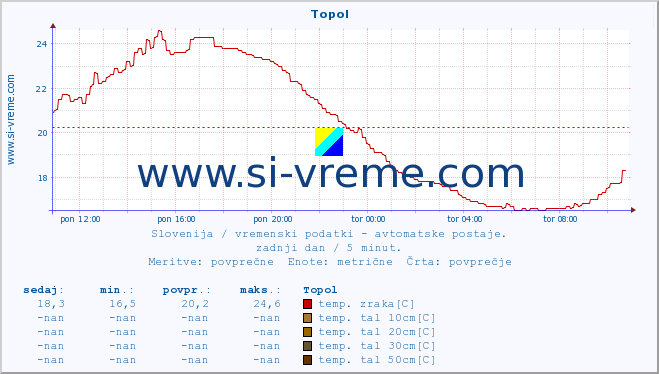 POVPREČJE :: Topol :: temp. zraka | vlaga | smer vetra | hitrost vetra | sunki vetra | tlak | padavine | sonce | temp. tal  5cm | temp. tal 10cm | temp. tal 20cm | temp. tal 30cm | temp. tal 50cm :: zadnji dan / 5 minut.