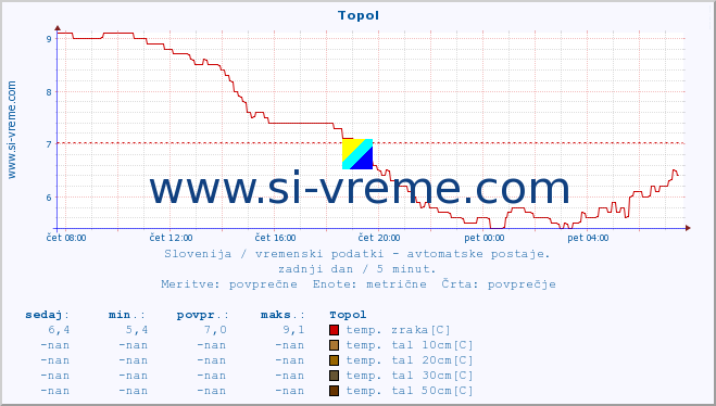 POVPREČJE :: Topol :: temp. zraka | vlaga | smer vetra | hitrost vetra | sunki vetra | tlak | padavine | sonce | temp. tal  5cm | temp. tal 10cm | temp. tal 20cm | temp. tal 30cm | temp. tal 50cm :: zadnji dan / 5 minut.