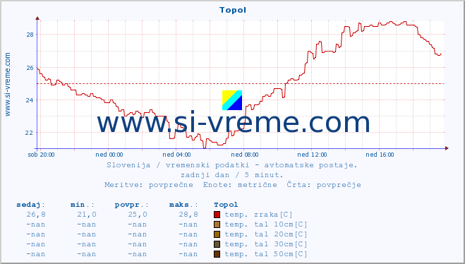 POVPREČJE :: Topol :: temp. zraka | vlaga | smer vetra | hitrost vetra | sunki vetra | tlak | padavine | sonce | temp. tal  5cm | temp. tal 10cm | temp. tal 20cm | temp. tal 30cm | temp. tal 50cm :: zadnji dan / 5 minut.