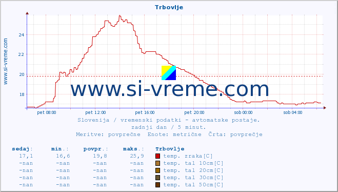 POVPREČJE :: Trbovlje :: temp. zraka | vlaga | smer vetra | hitrost vetra | sunki vetra | tlak | padavine | sonce | temp. tal  5cm | temp. tal 10cm | temp. tal 20cm | temp. tal 30cm | temp. tal 50cm :: zadnji dan / 5 minut.